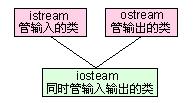 最新C++程序iostream标准库介绍