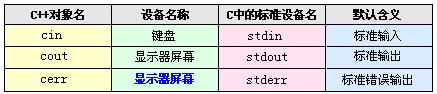 最新C++程序iostream标准库介绍