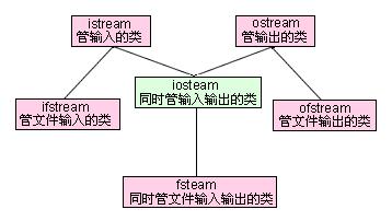 最新C++程序iostream标准库介绍