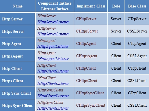 高性能跨平台网络通信框架 HP-Socket 5.6.1怎么更新