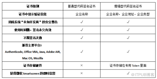 普通OV版代码签名证书与EV代码签名证书的作用以及区别是什么