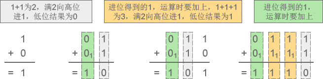 二进制、八进制和十六进制