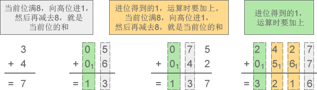 二进制、八进制和十六进制