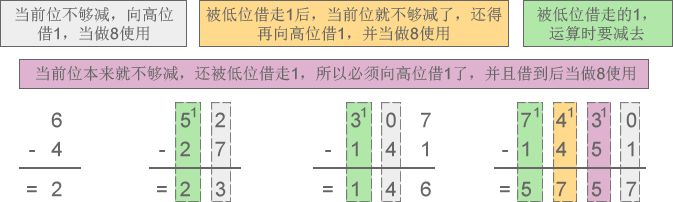 二进制、八进制和十六进制