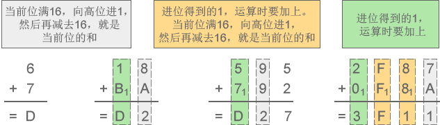 二进制、八进制和十六进制