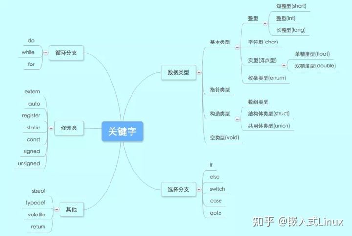 c语言深度解剖（数据类型关键字）