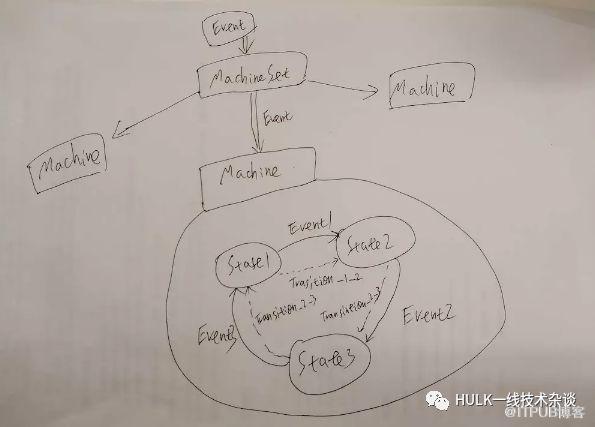 C++怎么實(shí)現(xiàn)一個(gè)有限狀態(tài)機(jī)