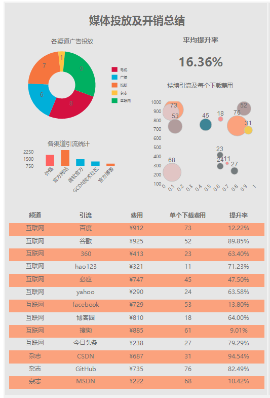 如何对Internet Marketing网络市场营销进行数据报表分析