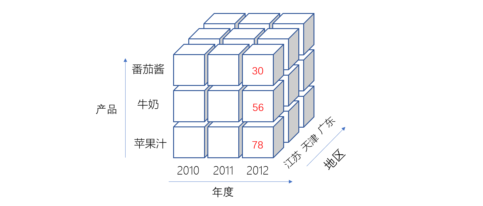 BI、OLAP、多维分析、CUBE是什么关系呢