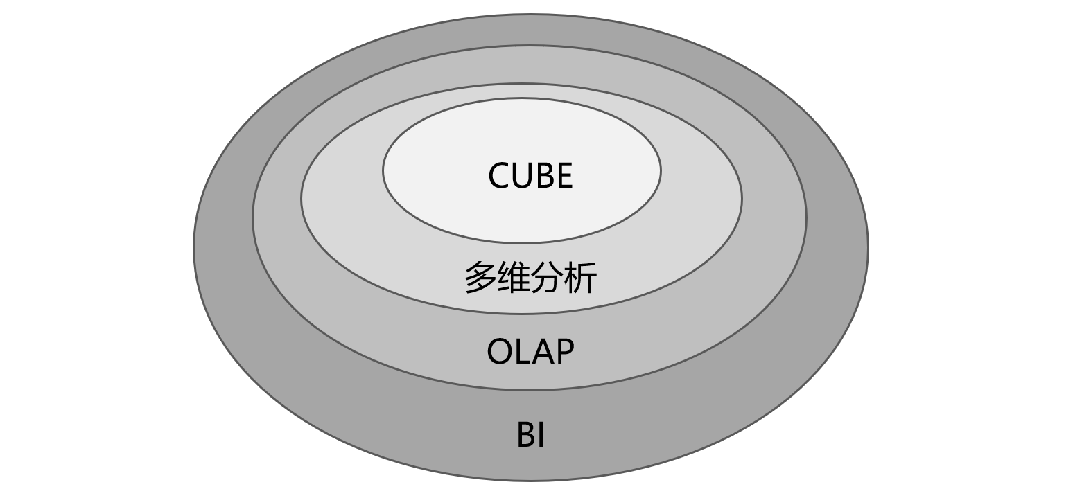 BI、OLAP、多维分析、CUBE是什么关系呢