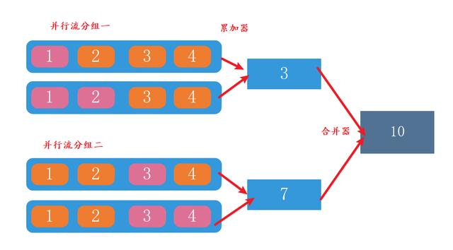 Java的Integer类型归约方法是什么