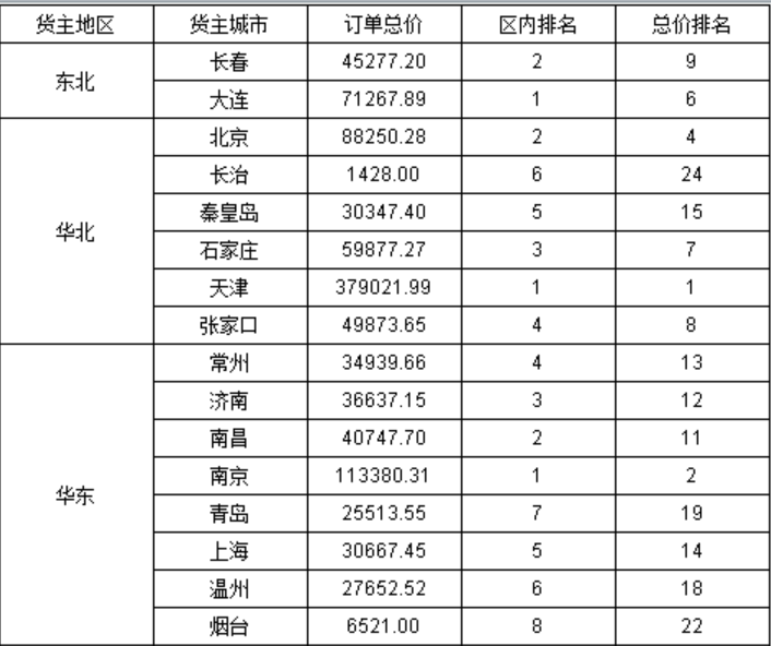 大数据报表怎么实现对数据列进行排名分析