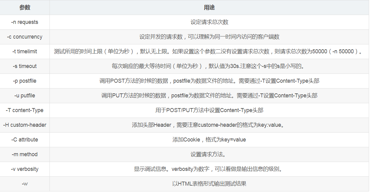 如何通過Apache Bench實(shí)現(xiàn)web壓力測(cè)試