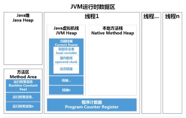 JVM是怎样运行Java代码的