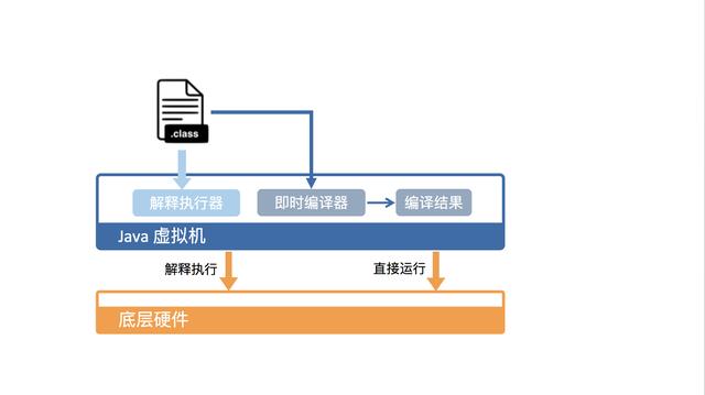 JVM是怎样运行Java代码的