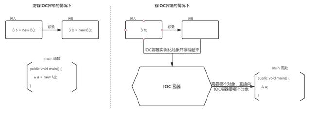 IoC和AOP是什么