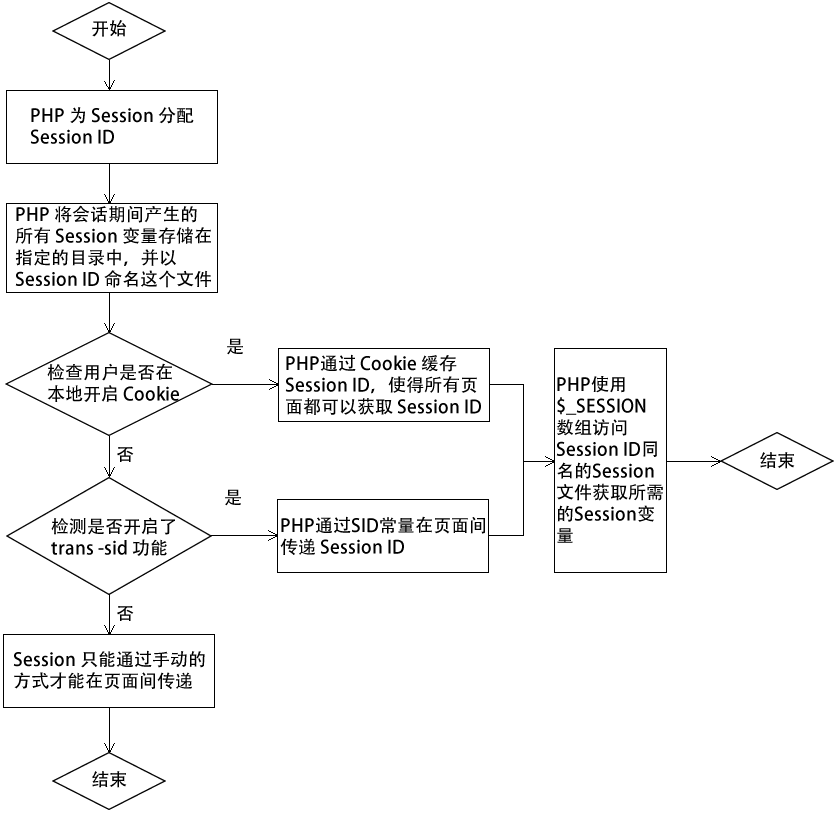 PHP中Session如何使用