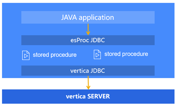 vertica如何实现存储