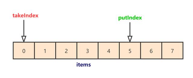 JUC的ArrayBlockingQueue怎么實(shí)現(xiàn)數(shù)據(jù)的添加和拿取