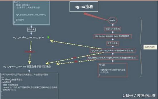 Nginx如何配置Web服務器