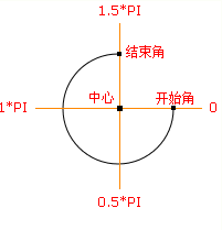 怎么使用Canvas绘制圆形