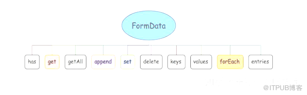 FormData的主要用处及实例用法介绍