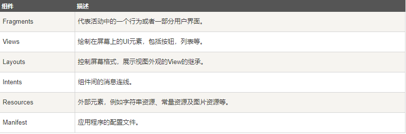 Android中有哪些应用程序组件