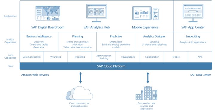 SAP Analytics Cloud导入数据的规模限制是什么
