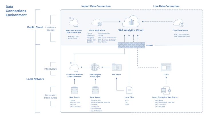 怎么配置SAP Analytics Cloud到SAP Cloud for Customer的連接