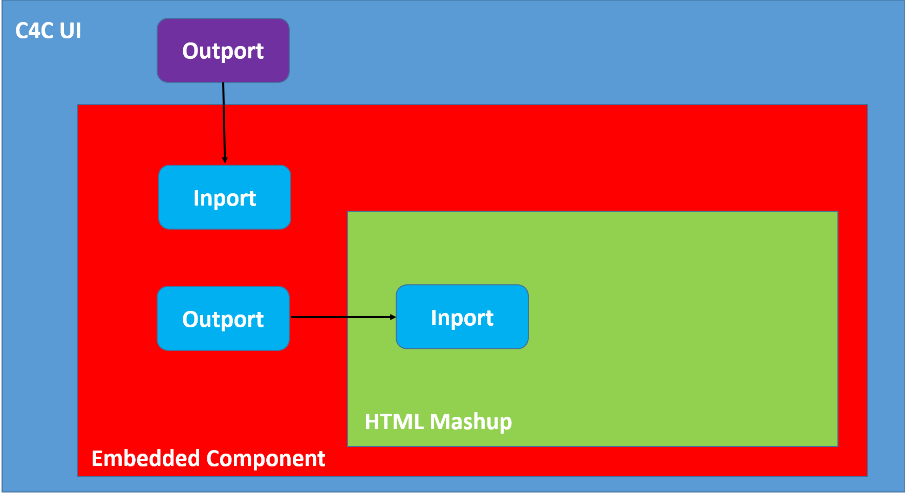 怎么在SAP Cloud for Customer页面嵌入自定义UI