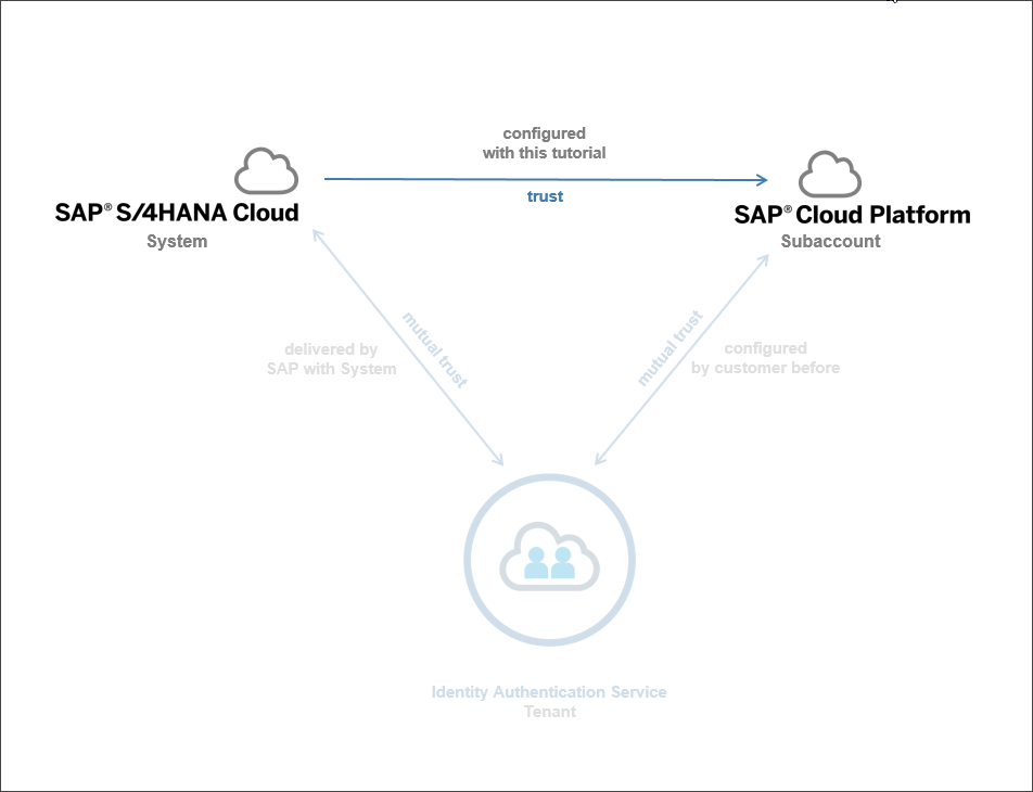 SAP Cloud Platform和S/4HANA的互联是什么