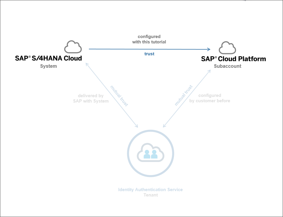 SAP Cloud Platform和S/4HANA的互聯(lián)是什么