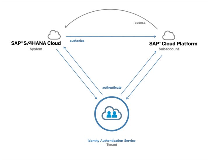 SAP Cloud Platform和S/4HANA的互联是什么