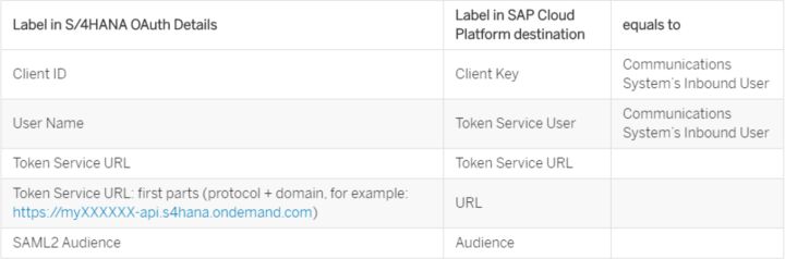 SAP Cloud Platform和S/4HANA的互联是什么