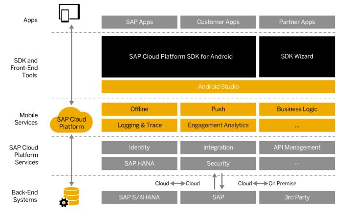 如何使用SAP云平台Android SDK创建Mobile应用