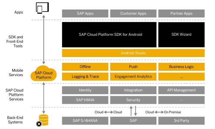 如何使用SAP云平臺Android SDK創(chuàng)建Mobile應(yīng)用