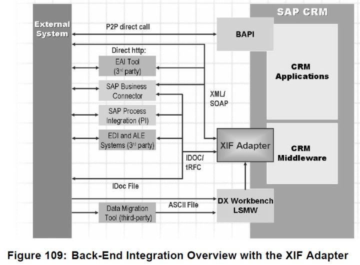 如何使用SAP CRM External Interface进行订单同步