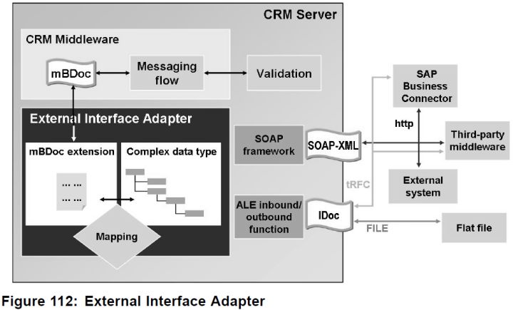 如何使用SAP CRM External Interface进行订单同步