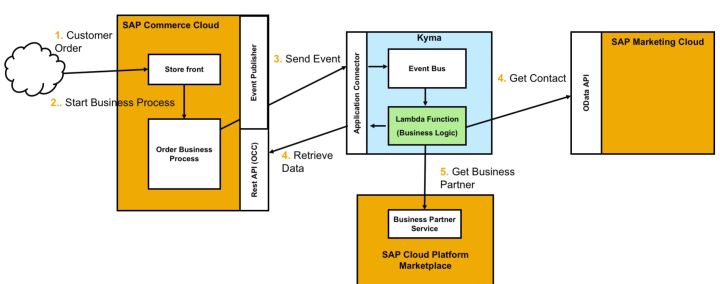 SAP UI5和Kyma中的EventBus如何理解