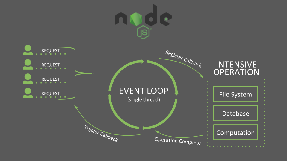 怎样进行Node.js的分析