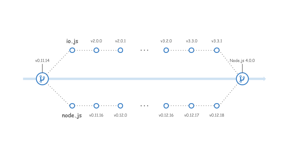 怎樣進(jìn)行Node.js的分析