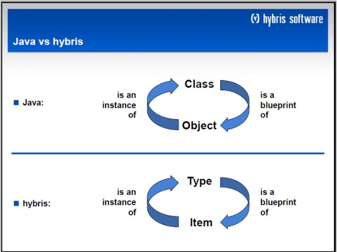 Hybris DDIC类型及其对应的模型类是什么