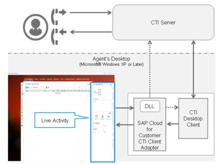 SAP Cloud for Customer的CTI呼叫中心解决方案是怎样的