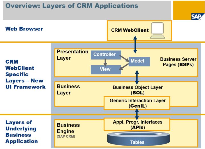 如何实现Hybris service layer和SAP CRM WebClient UI架构的横向比较