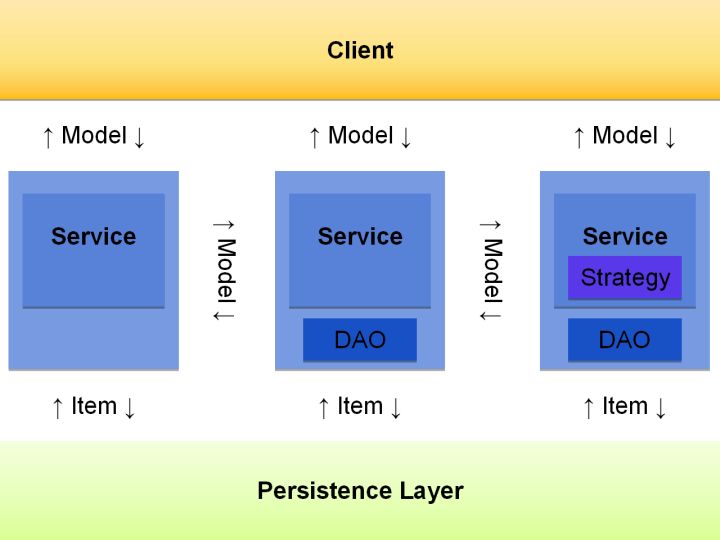 如何實現(xiàn)Hybris service layer和SAP CRM WebClient UI架構(gòu)的橫向比較