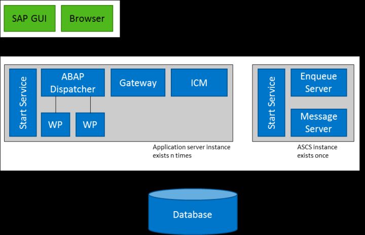 ABAP应用服务器的组成部分是什么