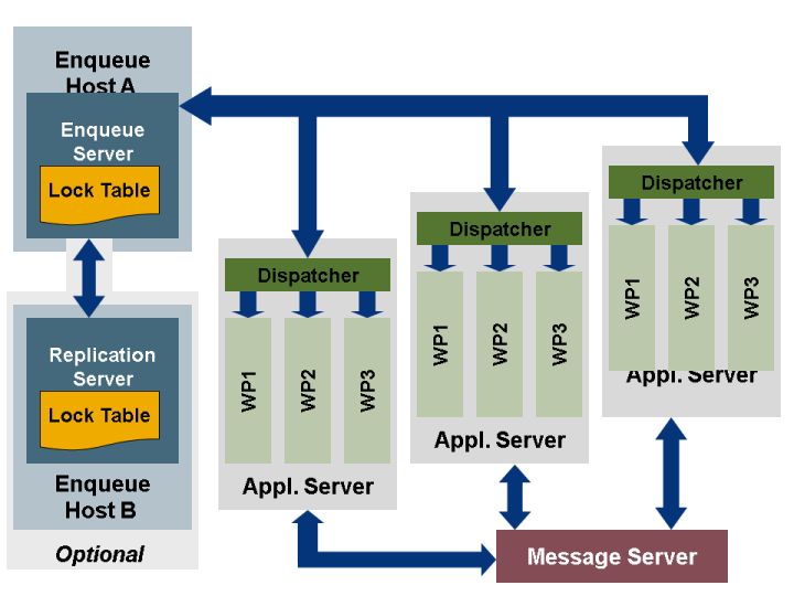 ABAP应用服务器的组成部分是什么