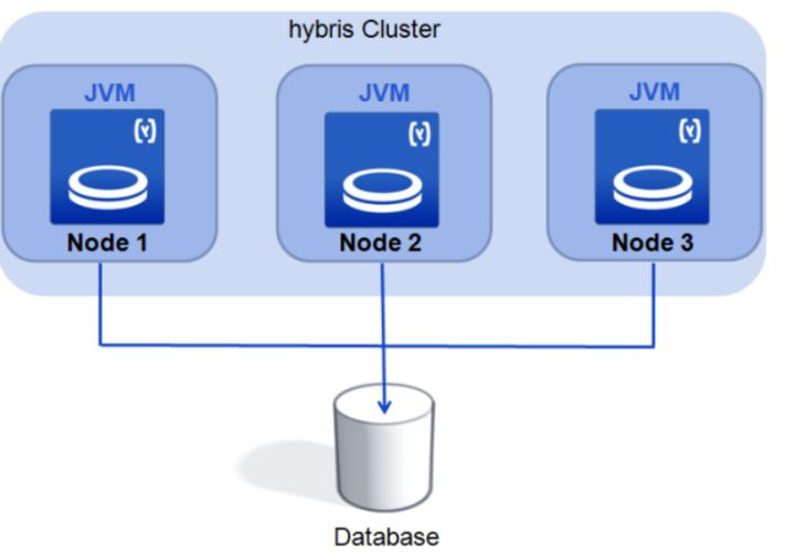 SAP Hybris和Netweaver的集群模式以及集群模式下工作需要解决的问题是什么