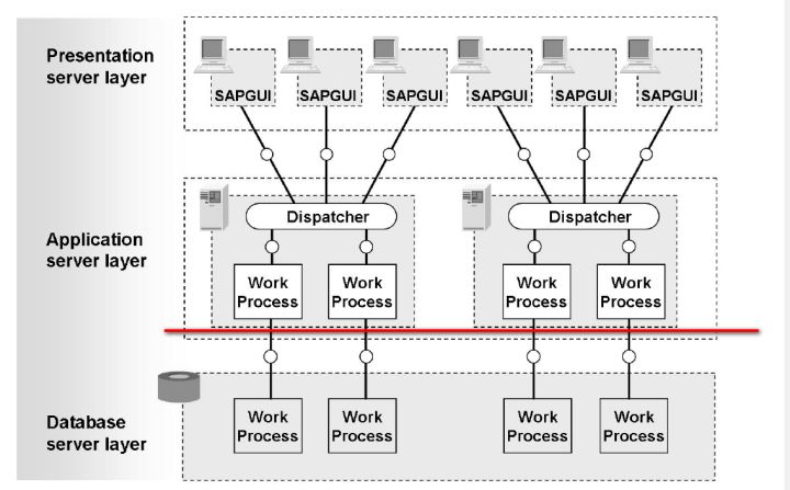 SAP Hybris和Netweaver的集群模式以及集群模式下工作需要解決的問題是什么