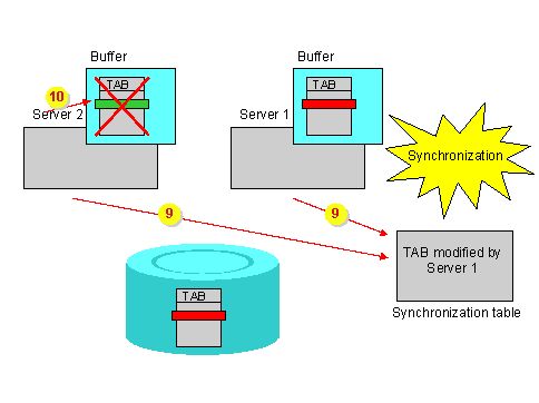 SAP Hybris和Netweaver的集群模式以及集群模式下工作需要解决的问题是什么